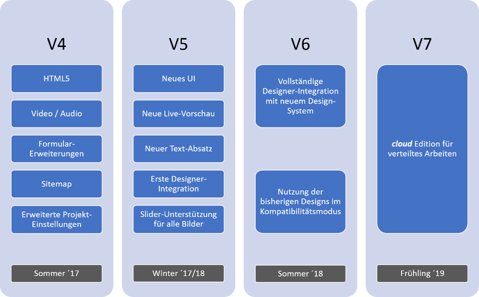 Roadmap 2017 - 2019